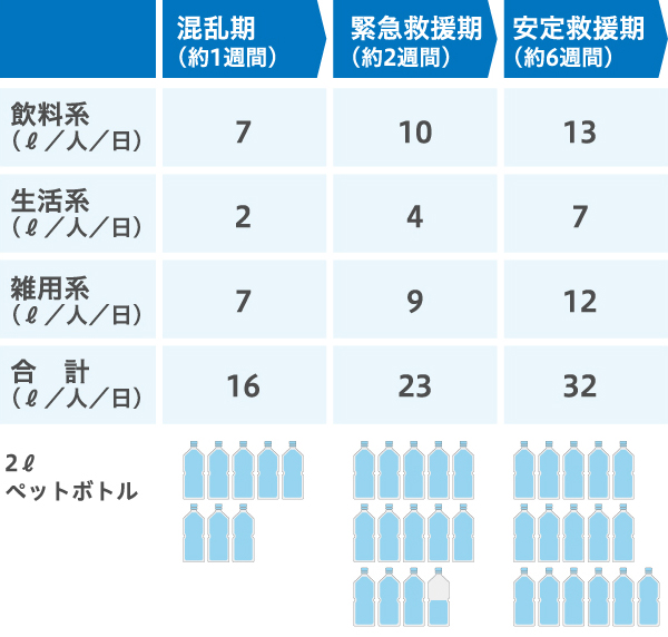 災害時に人が1日に必要な水の量